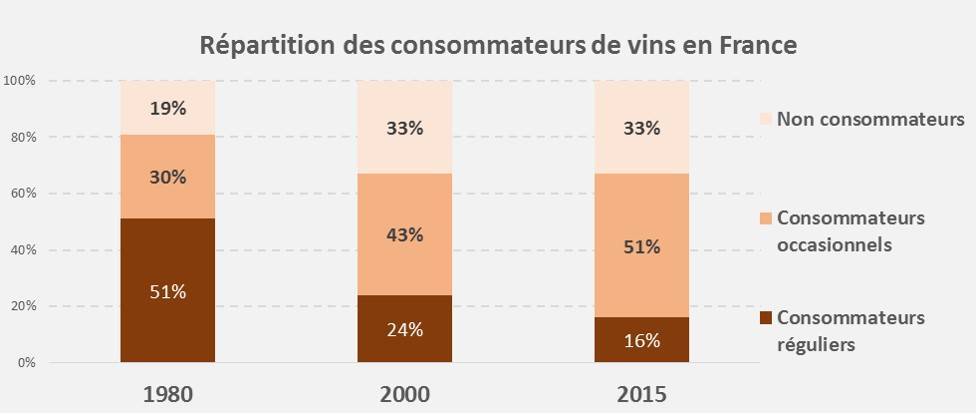La consommation de vin en France en 2015