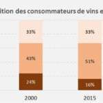 La consommation de vin en France en 2015