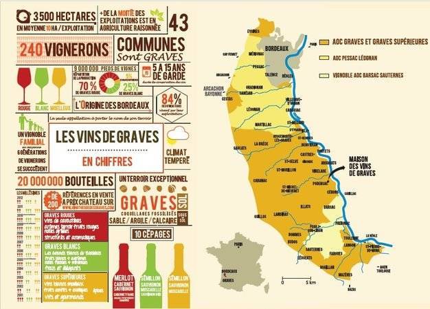 Les chiffres des vins Graves