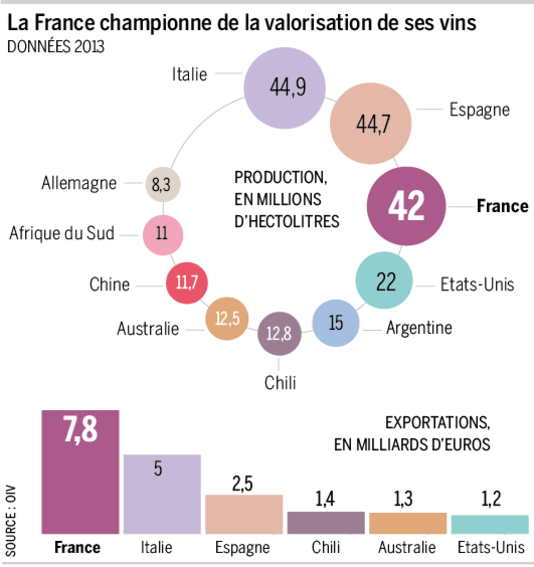 Exportation des vins français